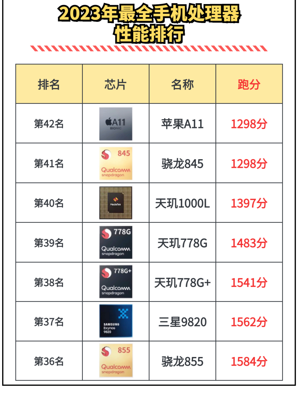 2023年最全手机处理器性能排行#手机# #手机处理器