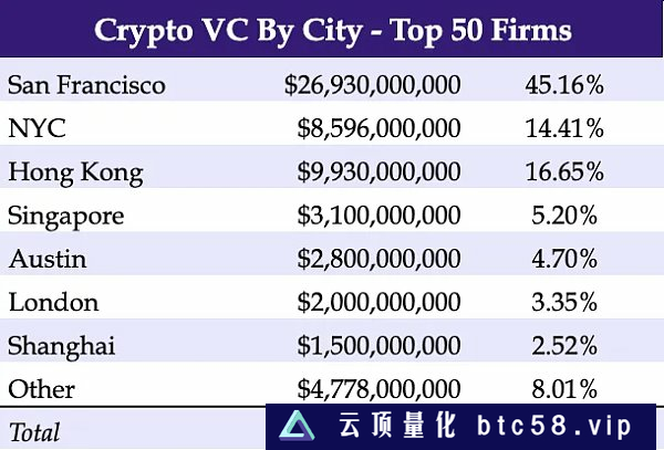 全球300家加密VC排名榜单：谁是最大的？谁最具活力？（2023年版）