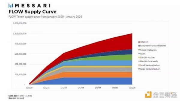 Messari：进入Flow区块链宇宙