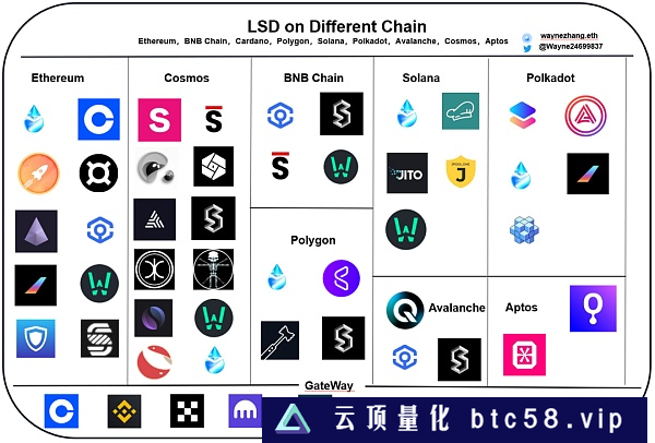 多生态 LSD 发展报告：赛道很宏伟 项目很早期