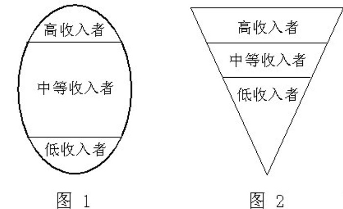橄榄型分配格局是什么意思?