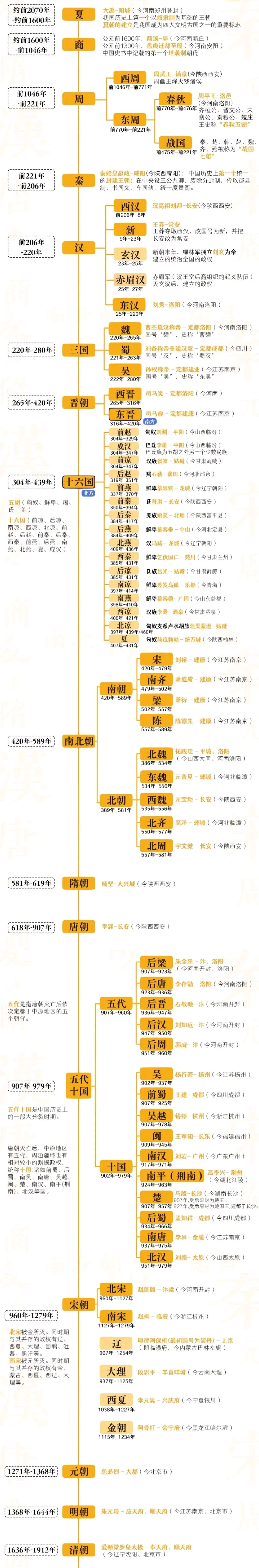 中国朝代顺序表高清图图片