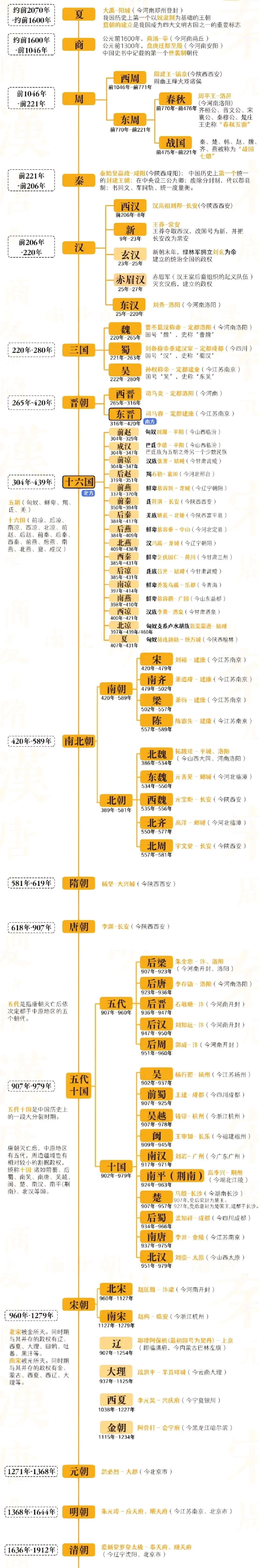 看一看 中国历史朝代顺序表