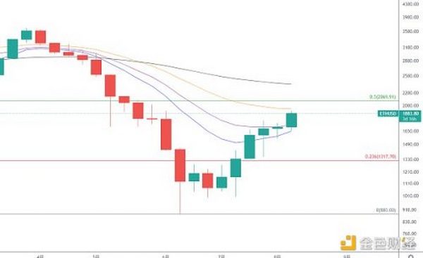 金色趋势丨以太坊到了关键区域？