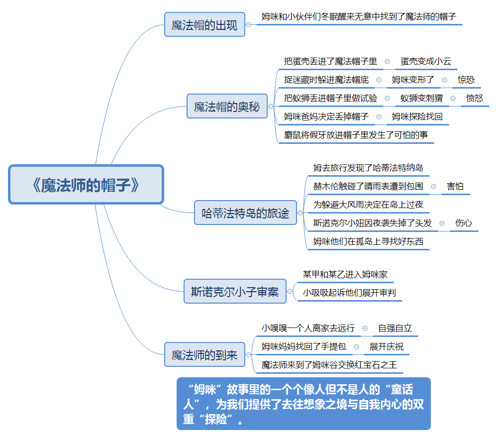 阅读笔记:魔法师的帽子