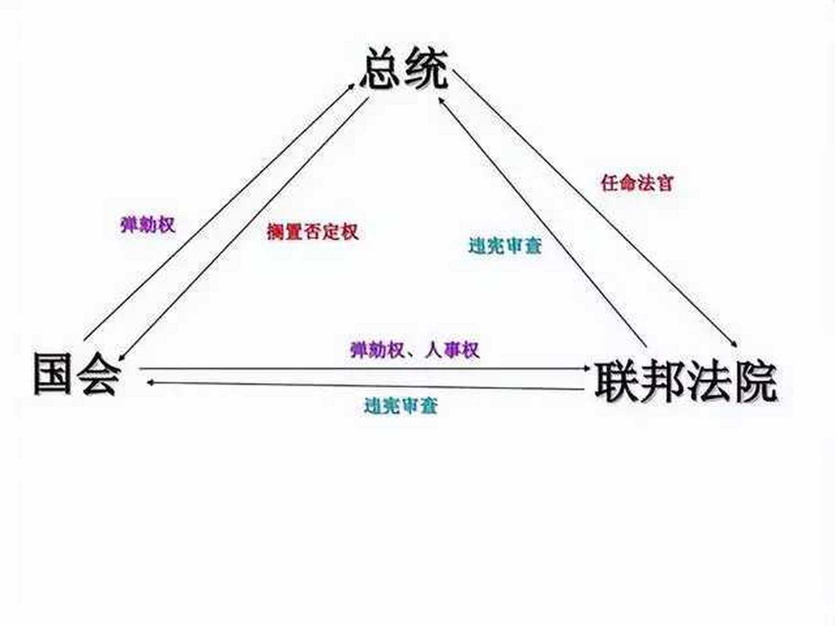 分权制衡模式