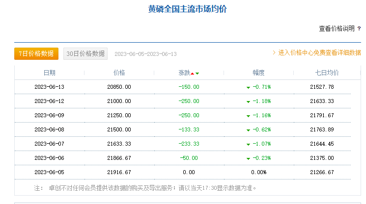 6月中黄磷价格的走势