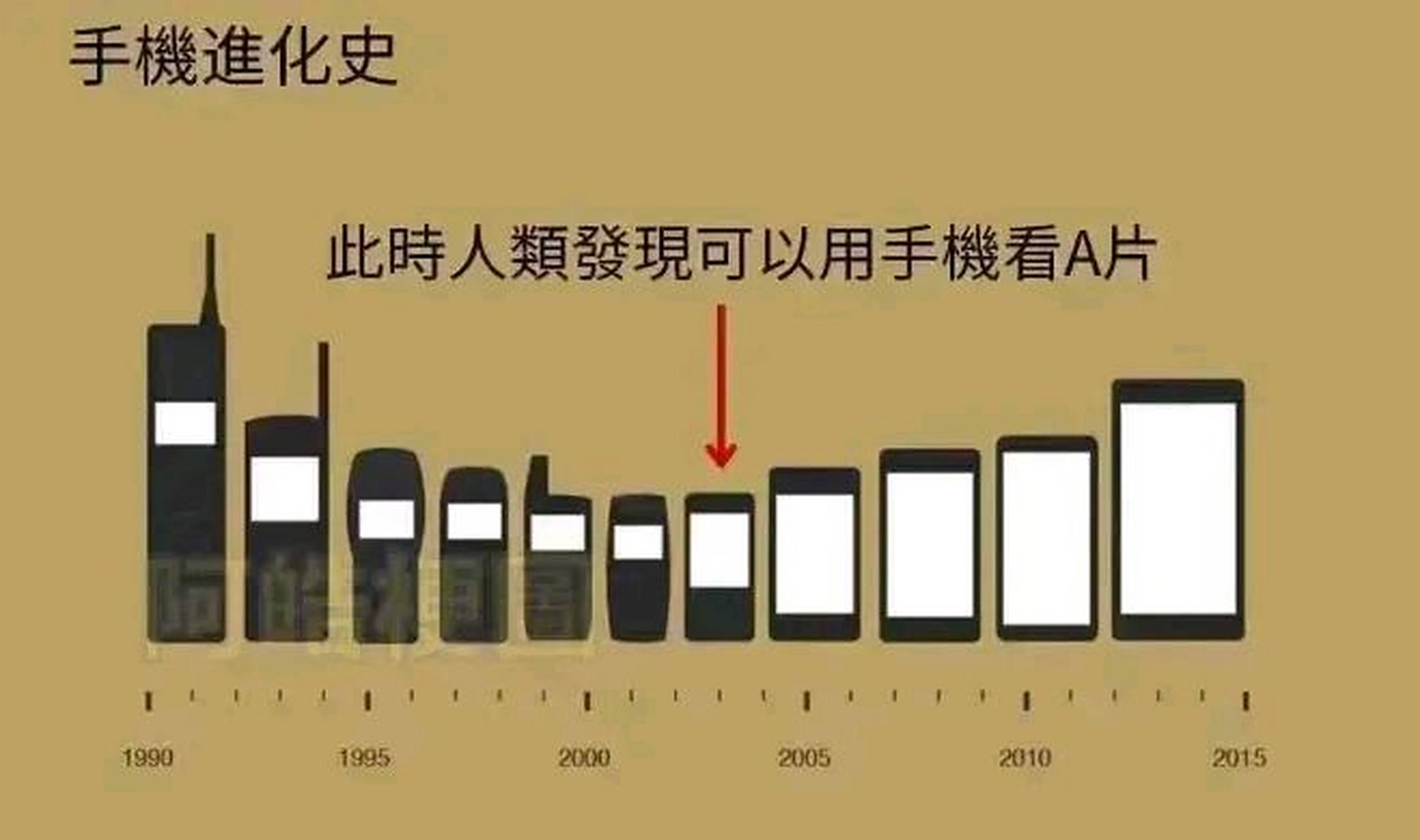 手机进化史[左捂脸]