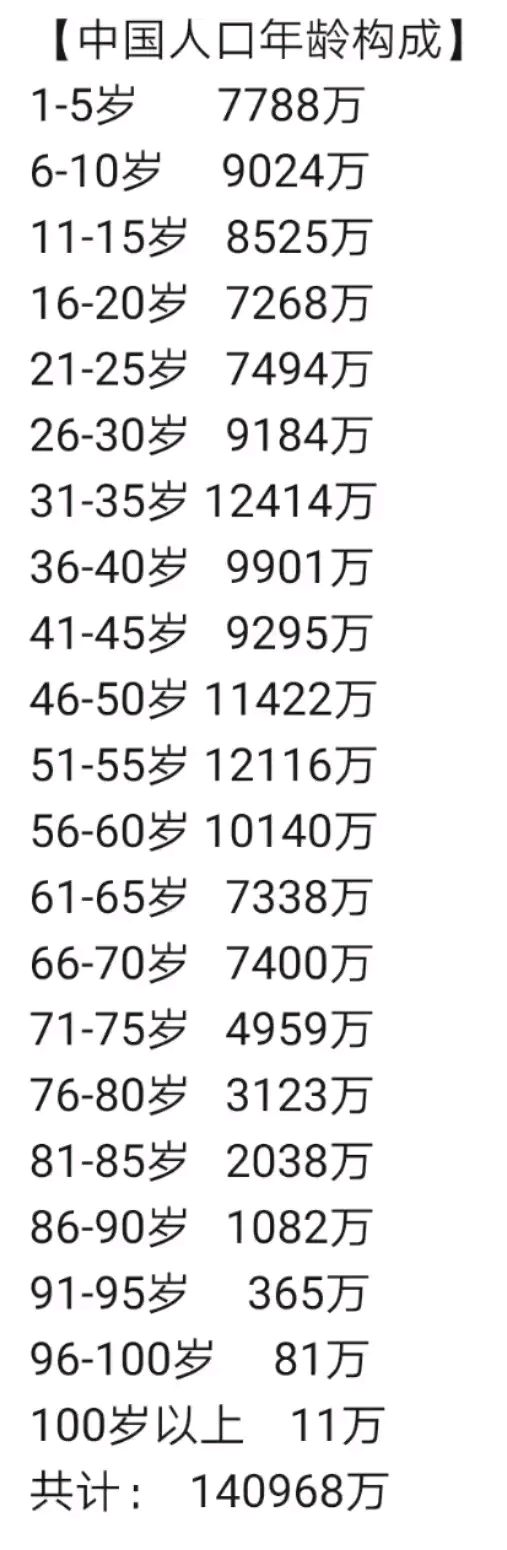 中国各年龄构成如下图所示