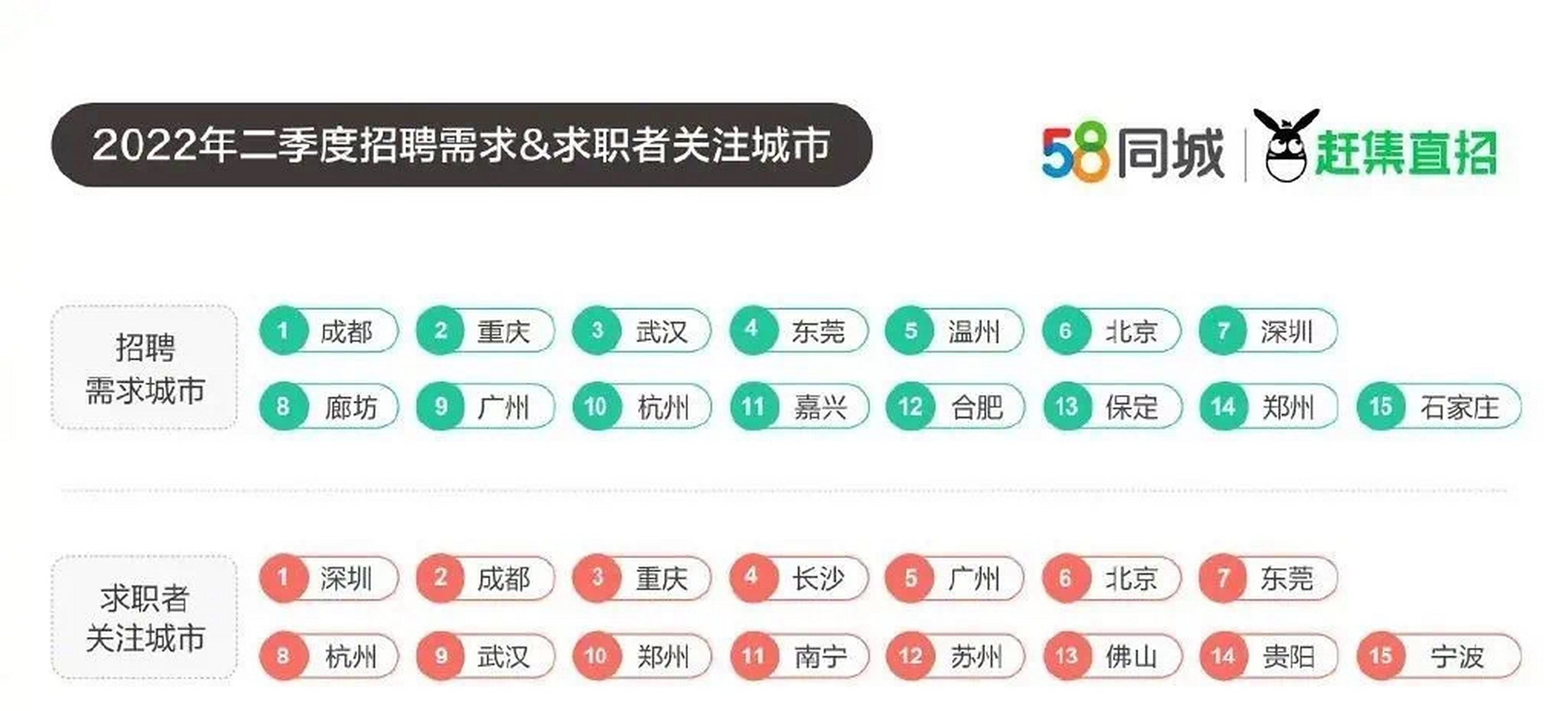最近,某招聘网站上发布了一组数据,"成都招聘需求排名全国第一.