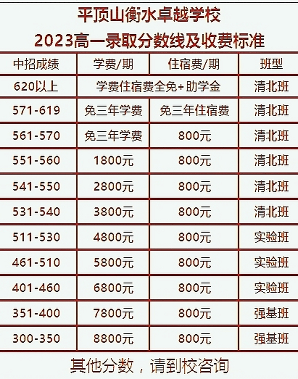 2023年平顶山衡水中学高一招生分数线及收费标准公布,需要的可以细看!