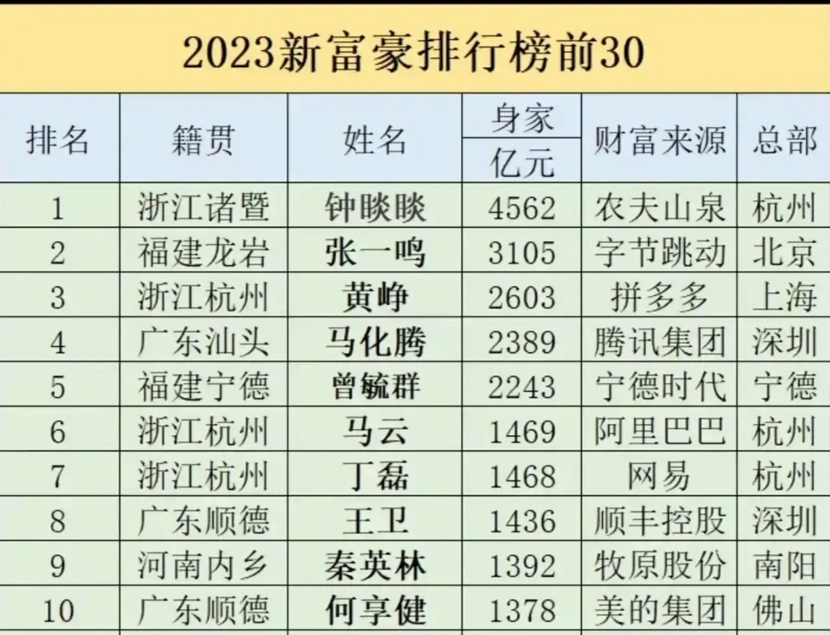 2023年中国富豪前十名,农夫山泉钟睒睒继续霸榜第一
