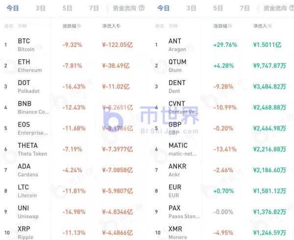 【币读晚报】预判BTC重要支撑低于5万美元 FIL飙升趋势完好