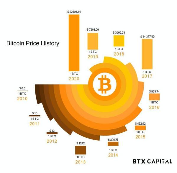 比特币通史：97 张图详述比特币 12 年发展轨迹