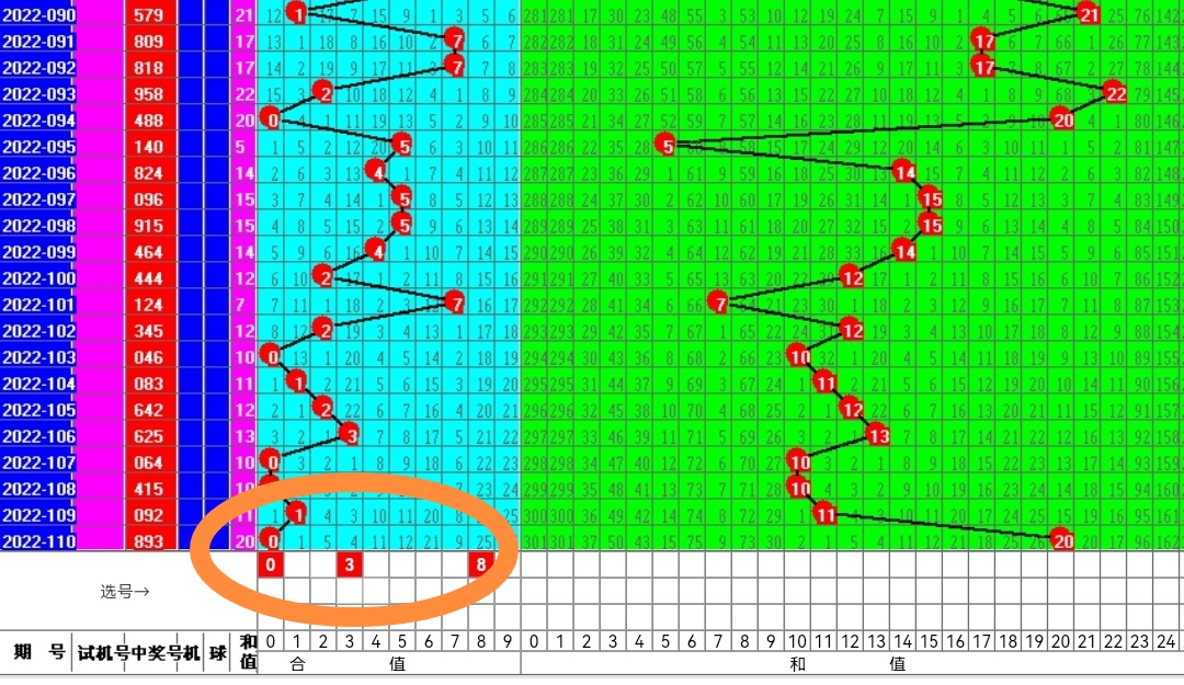 关于排列三2022111期012路大小与和尾的探讨