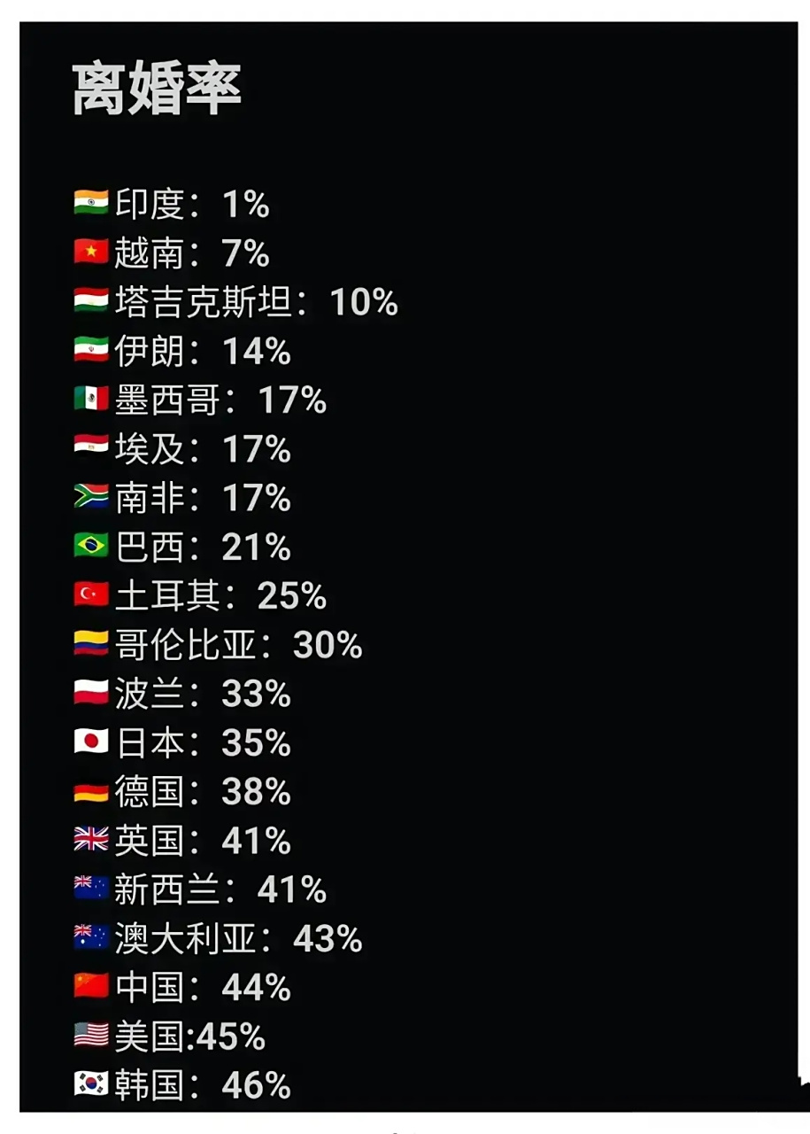 全球主要国家离婚率排行:  印度离婚率仅为1%, 越南为7%, 日本为35%