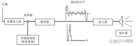 通信按调制方式分类 线性AMSSBDSBVSB 非线性FMPM 数字ASKFSKPSKDPSK脉冲调制等百度知道