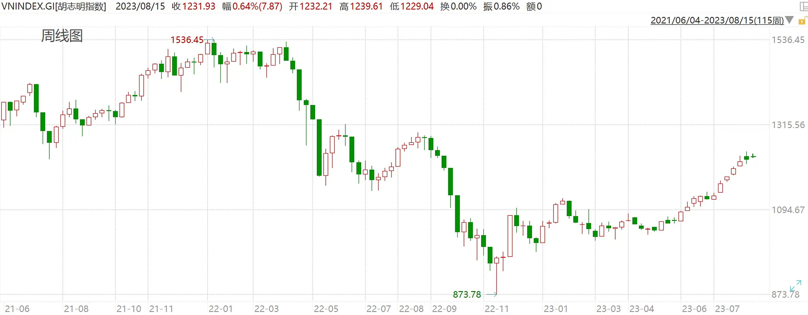 这就是无数自媒体眼中崩了无数次的越南股市走势,今年涨幅超过20%