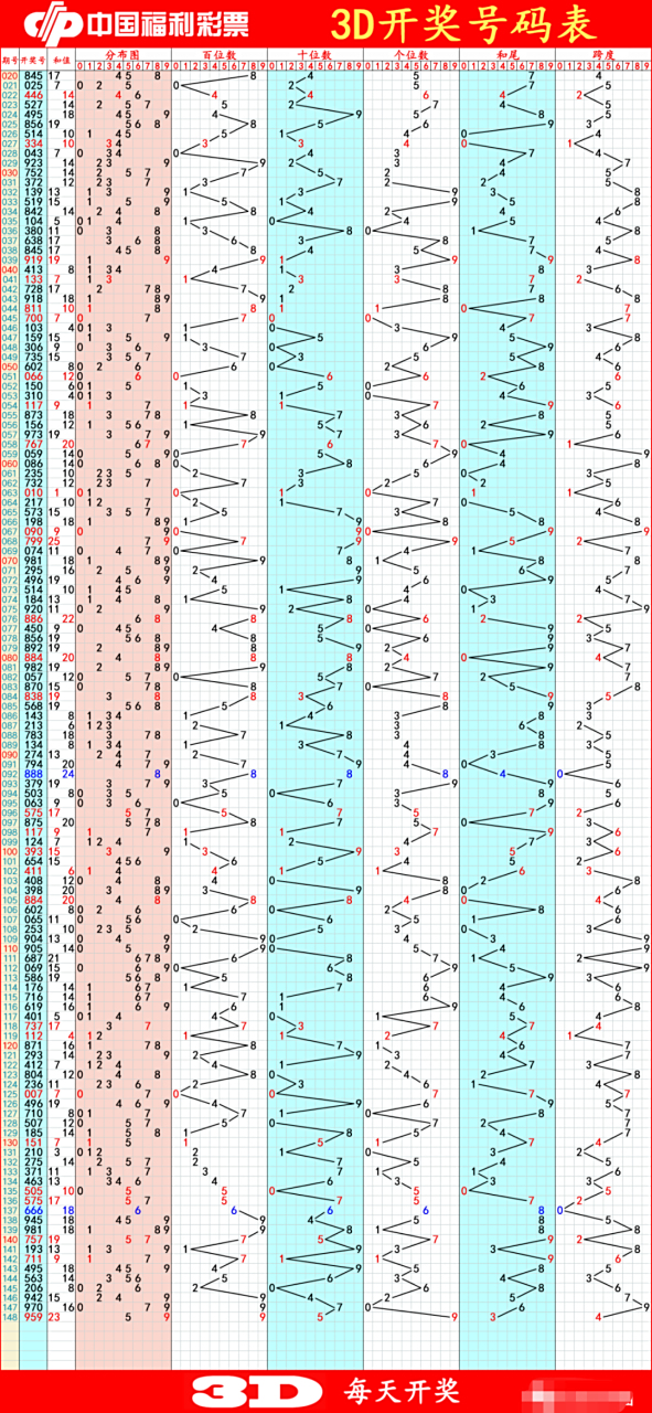 福彩3d模拟试机号——第2023149期