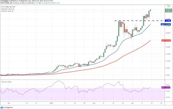 本周值得关注的5种加密货币：BTC、ETH、VET、XMR、FTT