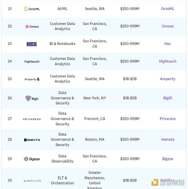 金色观察 | 50家世界顶级数据初创公司一览