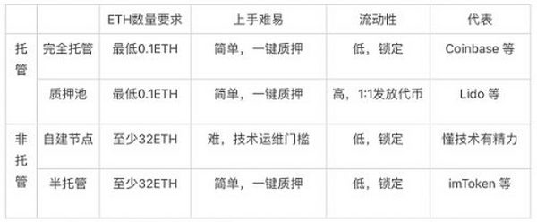 伦敦升级后的以太坊燃烧超100万枚 以太坊2.0质押赛道逐渐明朗？