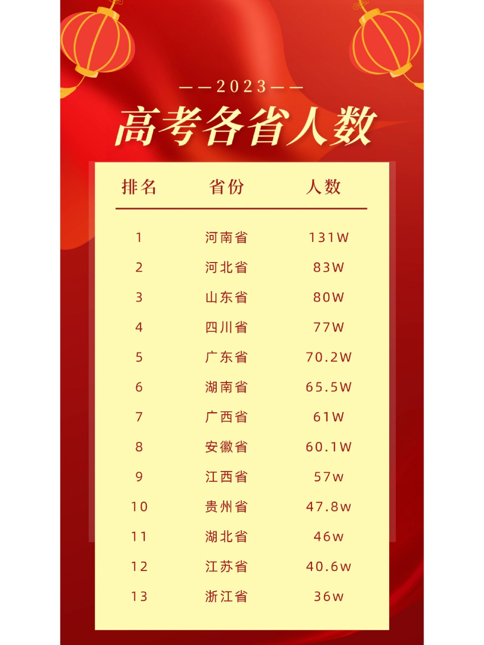 "2023年全国高考报名人数1291万人,比去年增加98万人,再创历史新高".