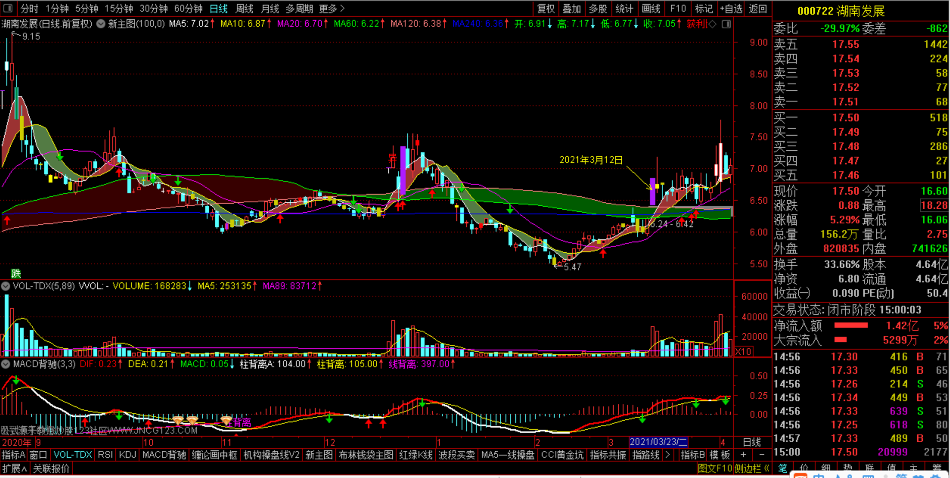涨停模型之(000722)湖南发展