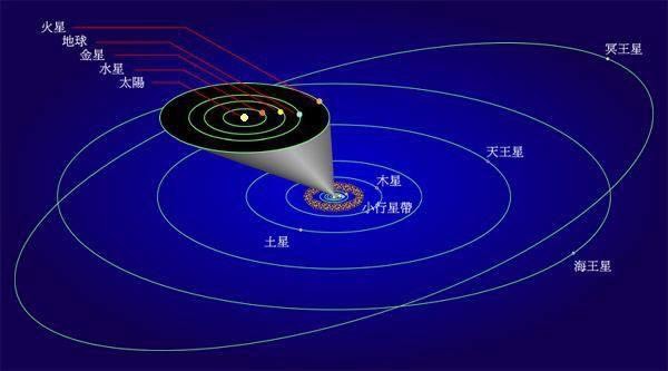 那么为了快速飞出太阳系,一般探测器为何不垂直黄道面发射?