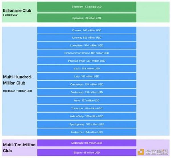 Web3收入情况概览：Ethereum成最强收入机器