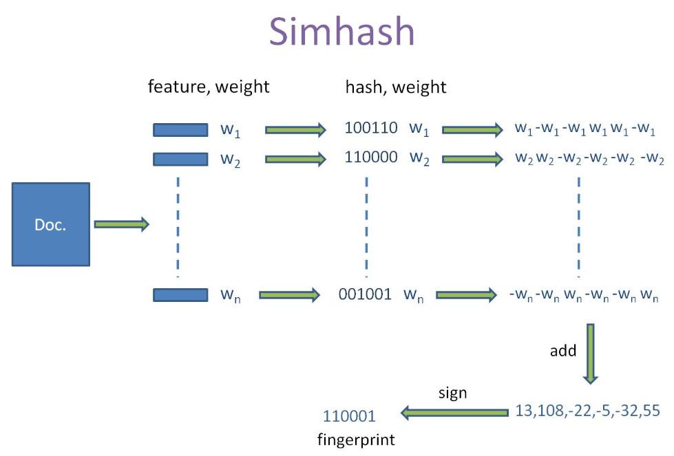 如何在python中使用simhash包