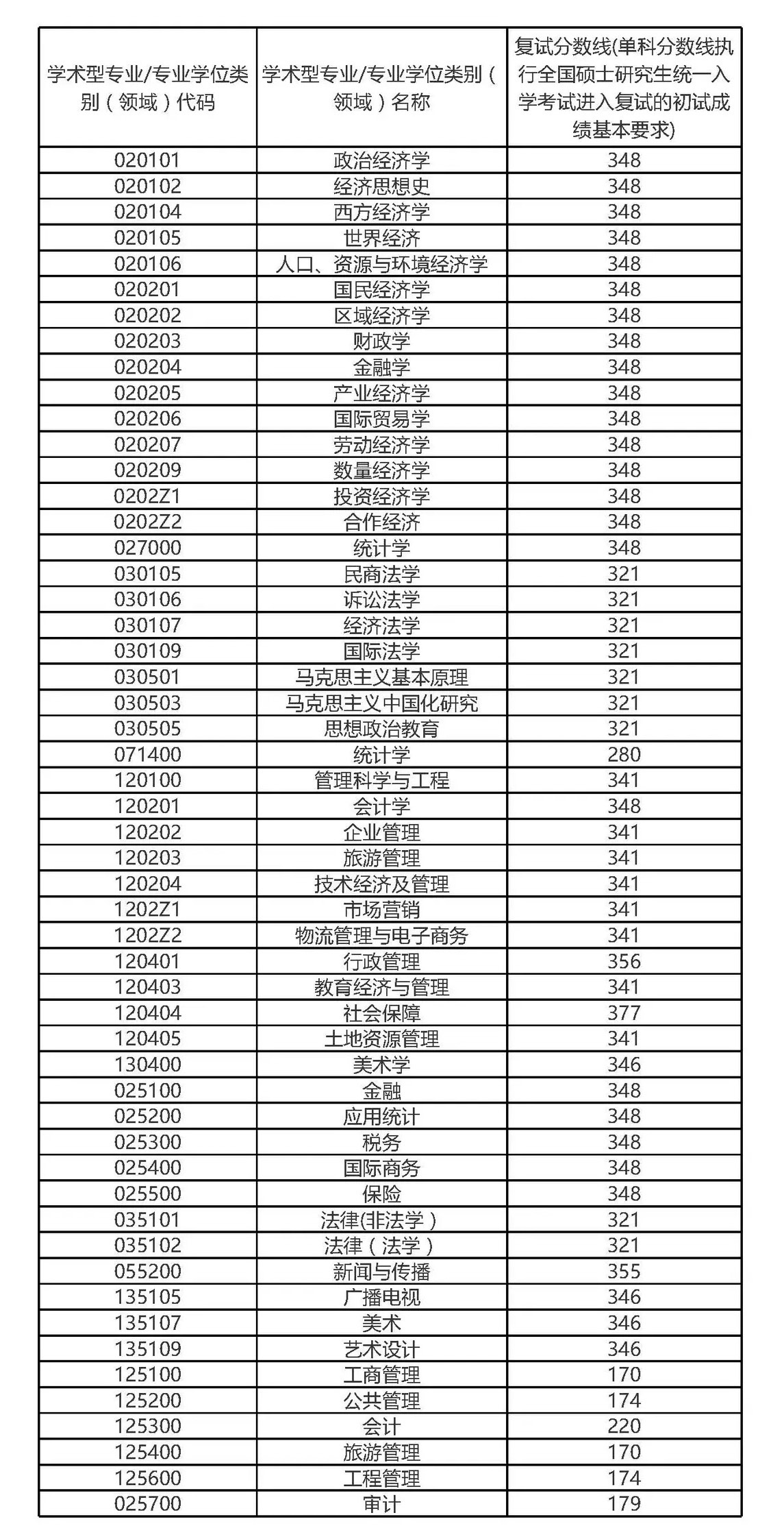 安徽财经大学是几本线(全国49所财经大学排名)