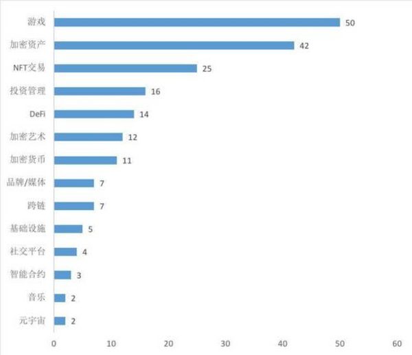 2021 年 NFT 融资速览：总融资额达 40 亿美元 游戏赛道最为吸金