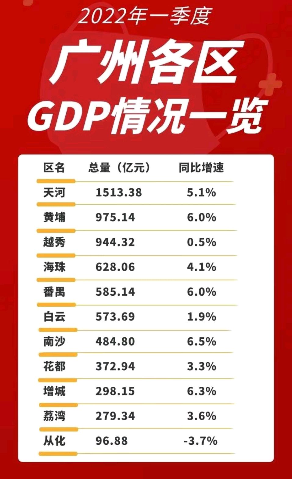 从化GDP图片