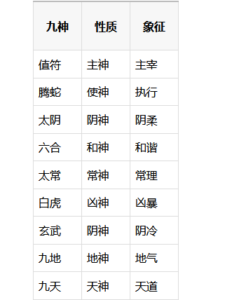 奇门遁甲中的九星,八门,九神分别代表什么?