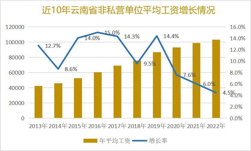 云南平均工资(云南平均工资是多少钱)