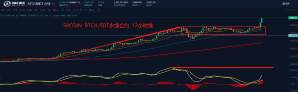 【合约日报】1.41万枚BTC火速解除质押欲出逃 ETH吸金拉升