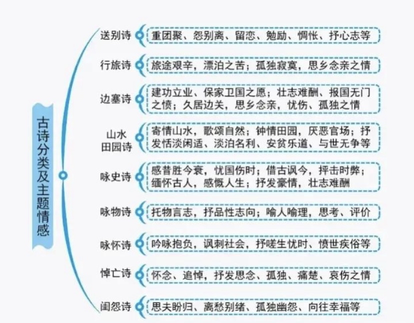 第一次见到这么完整的古诗词分类及主题情感思维导图,什么送别诗,边塞