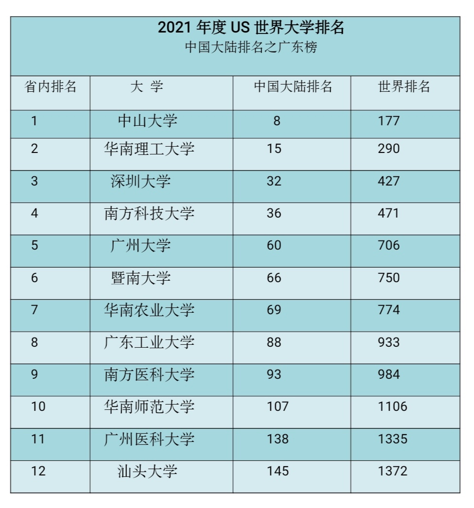 2020年广东高校四大类权威排行,南方科技大学都在前四