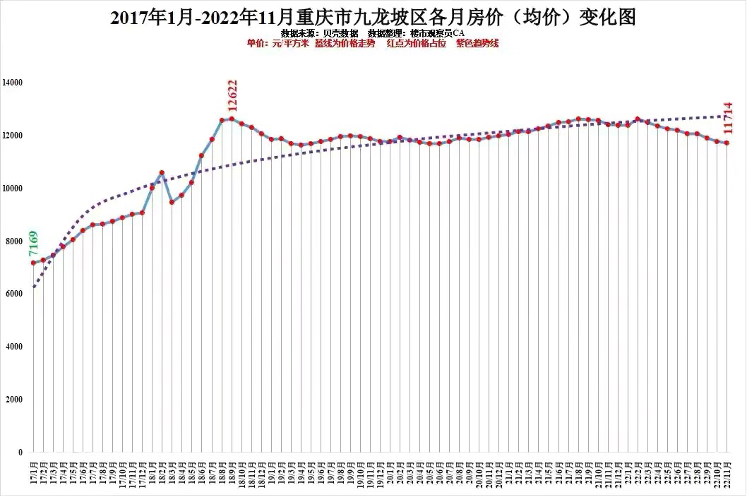 重磅!重庆主城区11月房价全线下跌快看看你家跌了多少