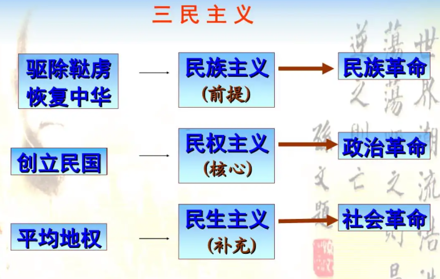 三民主义的核心内容