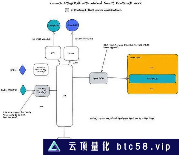 后上海升级时代：老牌DeFi正切入LSD分一杯羹