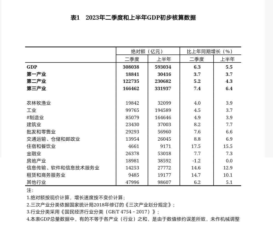 2023年二季度gdp增长加速,上半年国内经济稳步前行