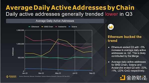 Binance研究院：回顾五个重点赛道的三季度市场状态