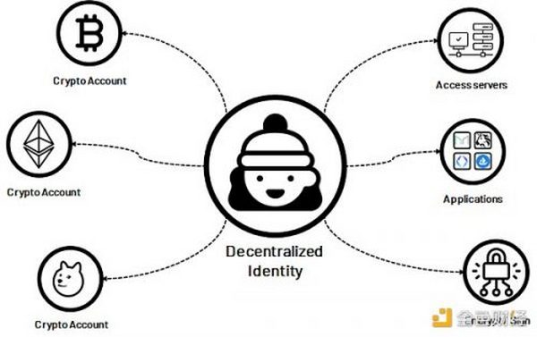 金色硬核 | 去中心化身份DID：Web3通行证