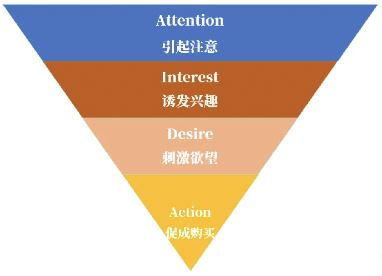 营销漏斗模型的定义