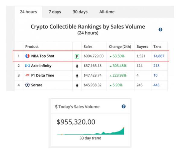 NBA Top Shot日成交额达100万美元，会成为第一个走入主流的NFT项目吗？