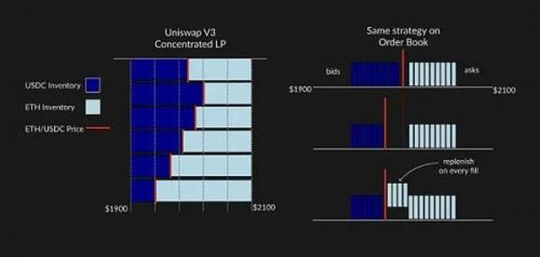 为什么 Uniswap V3 会是一把双刃剑？