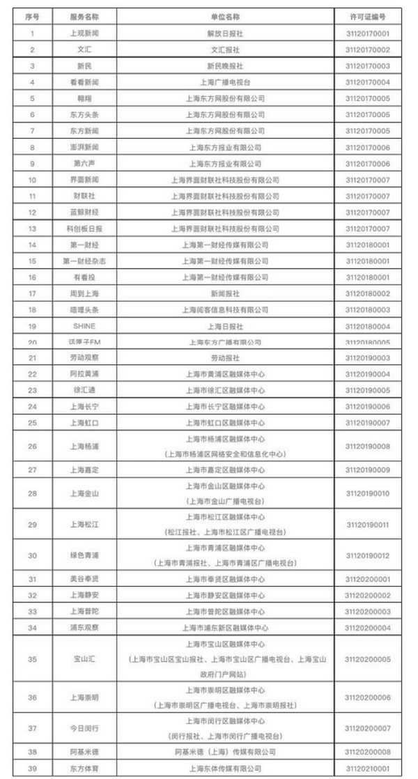 北京和上海网信办公布互联网新闻信息服务单位许可名单
