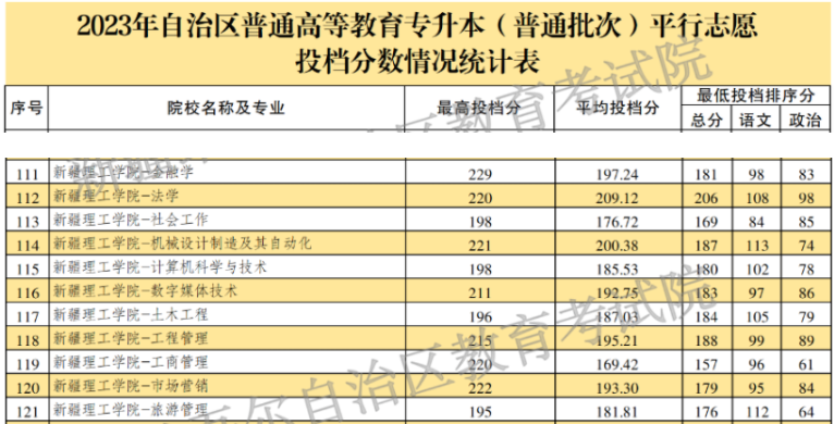 新疆艺术学院,新疆警察学院等16所院校专升本普通批投档录取分数线,供